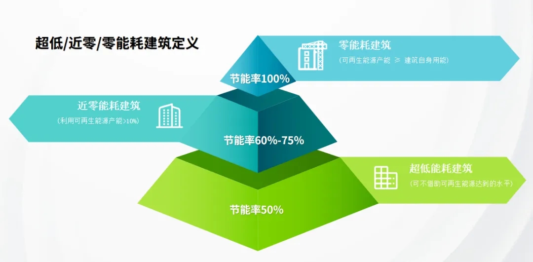 践行超低能耗理念，推动建筑绿色发展