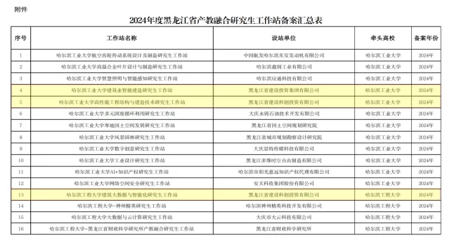 多项省级研究生工作站申报成功！